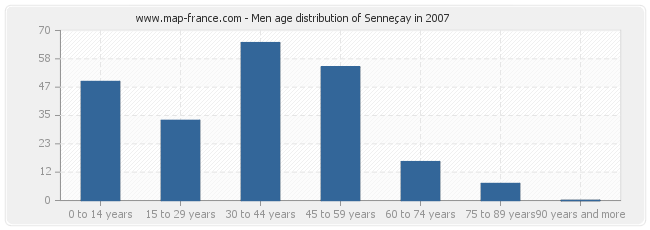 Men age distribution of Senneçay in 2007