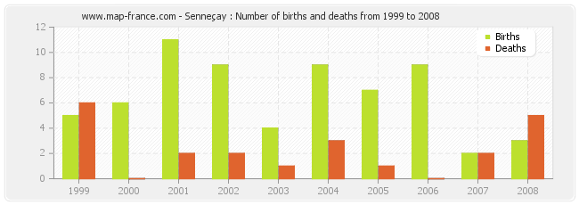 Senneçay : Number of births and deaths from 1999 to 2008