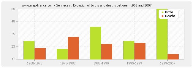 Senneçay : Evolution of births and deaths between 1968 and 2007