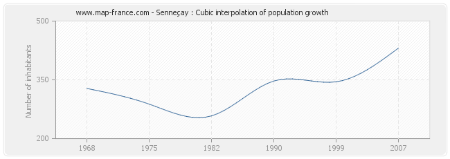 Senneçay : Cubic interpolation of population growth