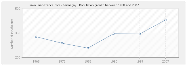 Population Senneçay