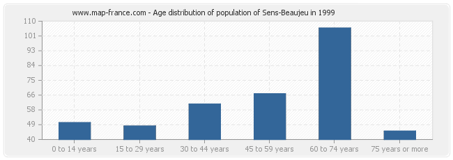 Age distribution of population of Sens-Beaujeu in 1999