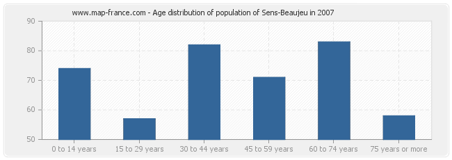 Age distribution of population of Sens-Beaujeu in 2007
