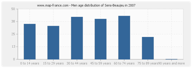 Men age distribution of Sens-Beaujeu in 2007