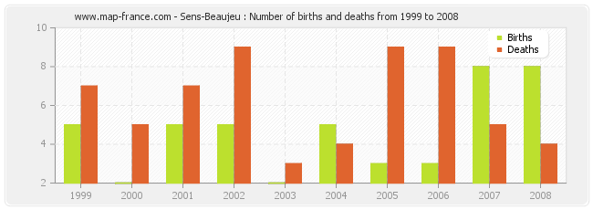 Sens-Beaujeu : Number of births and deaths from 1999 to 2008