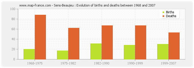 Sens-Beaujeu : Evolution of births and deaths between 1968 and 2007