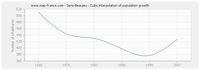 Sens-Beaujeu : Cubic interpolation of population growth