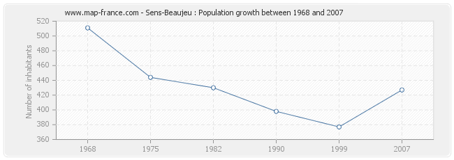 Population Sens-Beaujeu