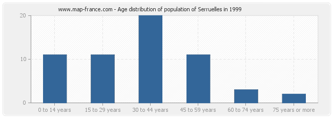 Age distribution of population of Serruelles in 1999