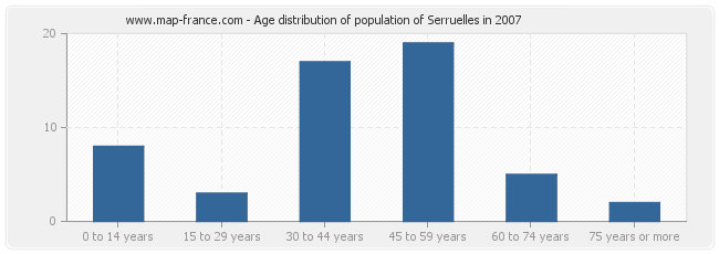 Age distribution of population of Serruelles in 2007