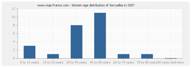 Women age distribution of Serruelles in 2007