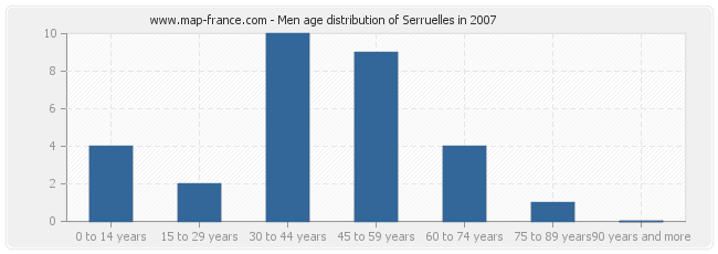 Men age distribution of Serruelles in 2007