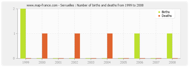 Serruelles : Number of births and deaths from 1999 to 2008