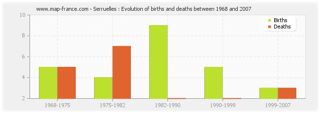 Serruelles : Evolution of births and deaths between 1968 and 2007