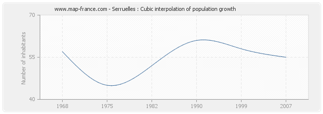 Serruelles : Cubic interpolation of population growth