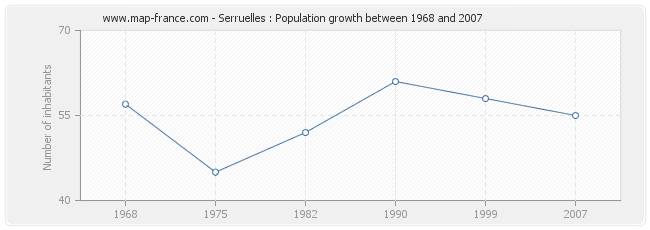 Population Serruelles