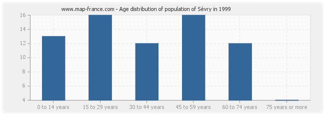Age distribution of population of Sévry in 1999