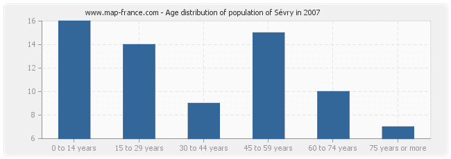 Age distribution of population of Sévry in 2007