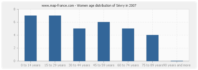 Women age distribution of Sévry in 2007