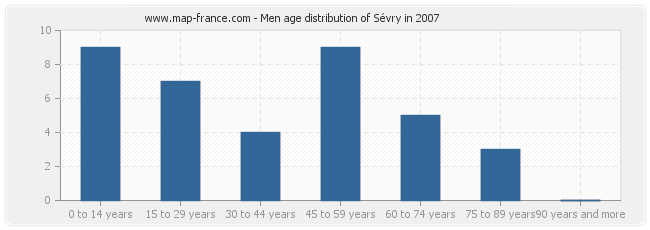 Men age distribution of Sévry in 2007