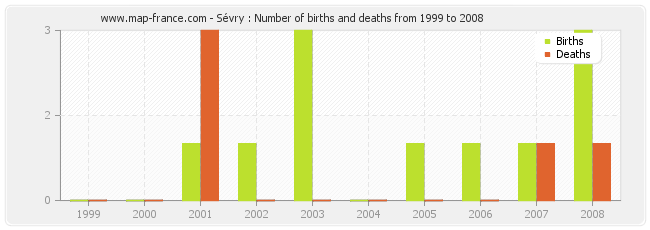 Sévry : Number of births and deaths from 1999 to 2008