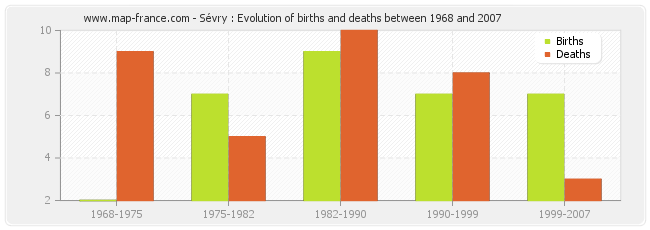 Sévry : Evolution of births and deaths between 1968 and 2007