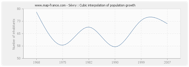 Sévry : Cubic interpolation of population growth
