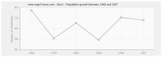 Population Sévry