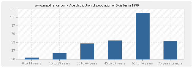 Age distribution of population of Sidiailles in 1999