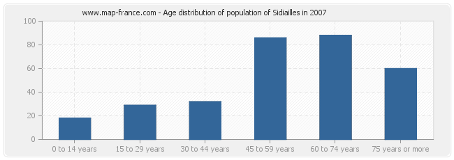 Age distribution of population of Sidiailles in 2007
