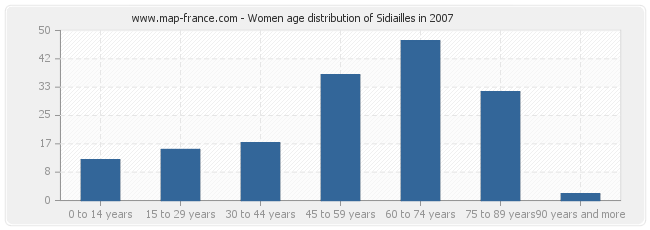 Women age distribution of Sidiailles in 2007