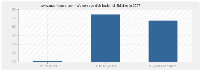 Women age distribution of Sidiailles in 2007