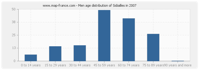 Men age distribution of Sidiailles in 2007