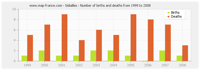 Sidiailles : Number of births and deaths from 1999 to 2008