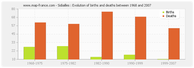 Sidiailles : Evolution of births and deaths between 1968 and 2007