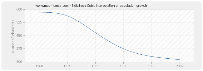 Sidiailles : Cubic interpolation of population growth