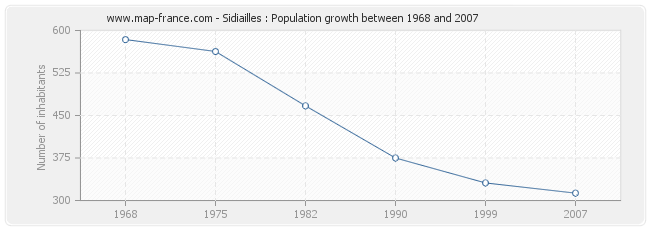 Population Sidiailles