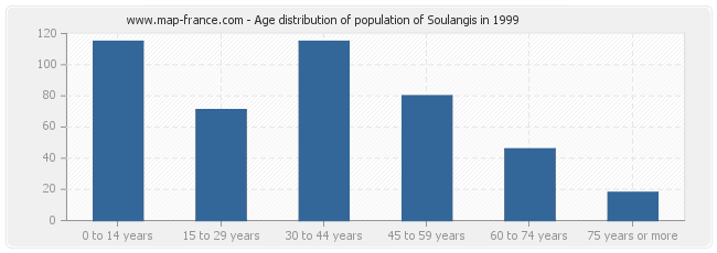 Age distribution of population of Soulangis in 1999