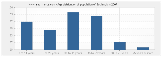 Age distribution of population of Soulangis in 2007