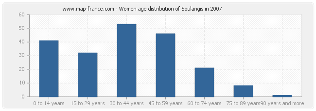Women age distribution of Soulangis in 2007