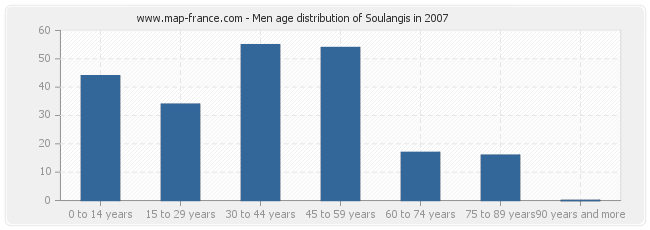 Men age distribution of Soulangis in 2007