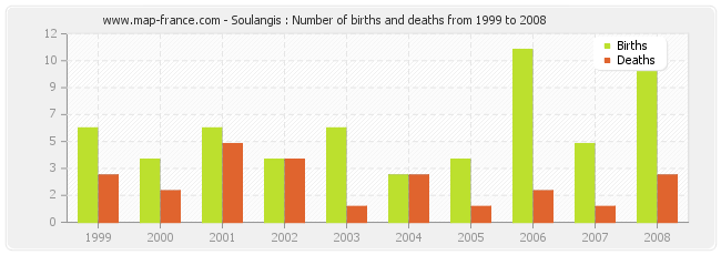 Soulangis : Number of births and deaths from 1999 to 2008