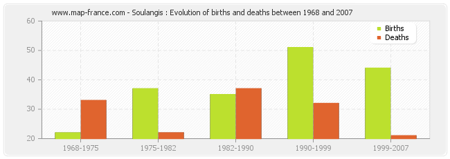 Soulangis : Evolution of births and deaths between 1968 and 2007