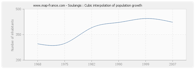 Soulangis : Cubic interpolation of population growth