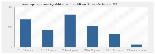 Age distribution of population of Soye-en-Septaine in 1999