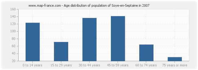 Age distribution of population of Soye-en-Septaine in 2007