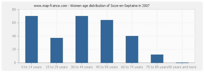 Women age distribution of Soye-en-Septaine in 2007