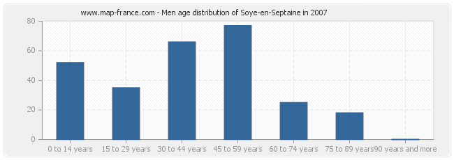 Men age distribution of Soye-en-Septaine in 2007