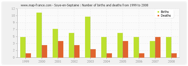 Soye-en-Septaine : Number of births and deaths from 1999 to 2008
