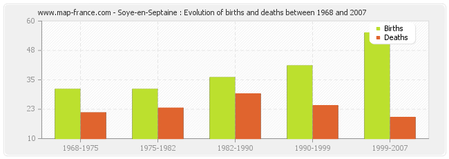 Soye-en-Septaine : Evolution of births and deaths between 1968 and 2007